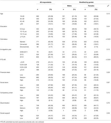 Post-migration Stressors and Subjective Well-Being in Adult Syrian Refugees Resettled in Sweden: A Gender Perspective